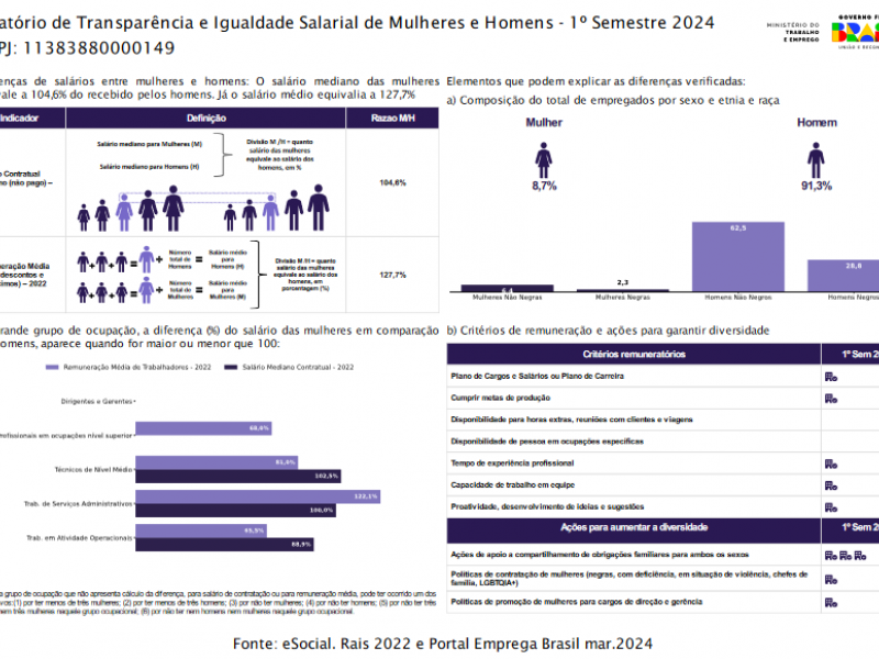 Relatrio de Transparncia e Igualdade Salarial de Mulheres e Homens para o 1 semestre de 2024.